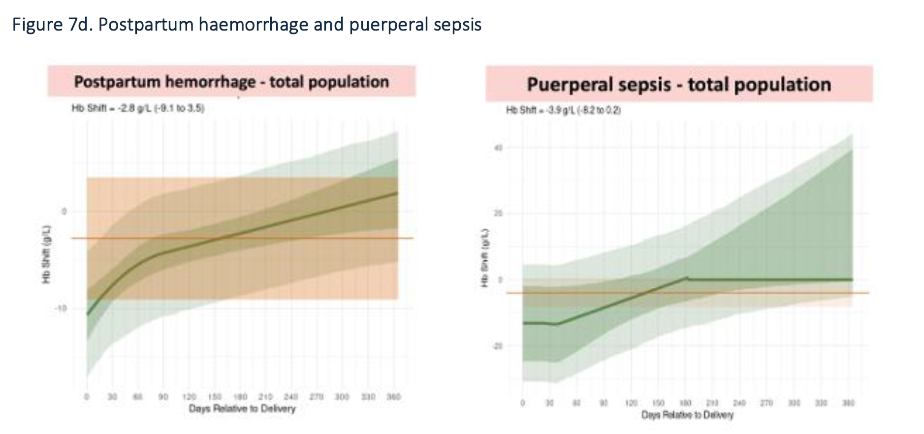 Plot of hemoglobin shift by days relative to delivery, for both postpartum hemorrhage and puerperal sepsis.