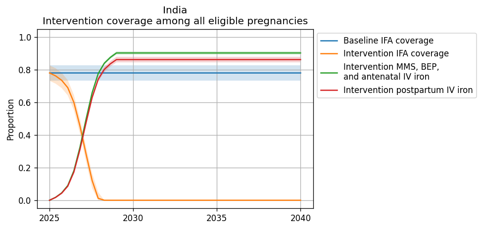 ../../../_images/intervention_coverage_india.png